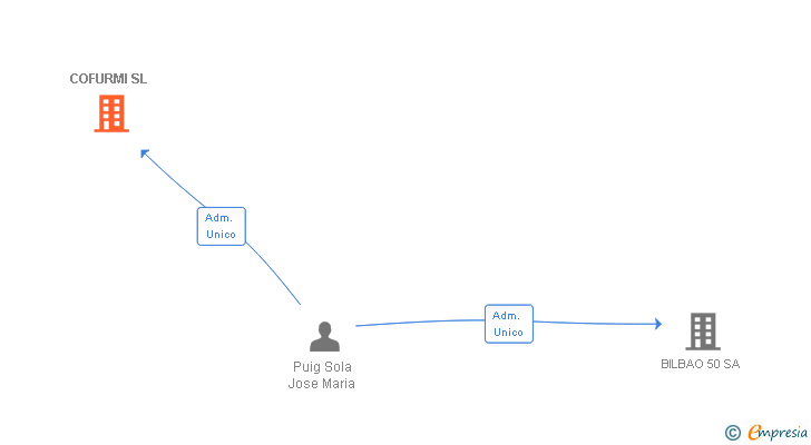 Vinculaciones societarias de COFURMI SL
