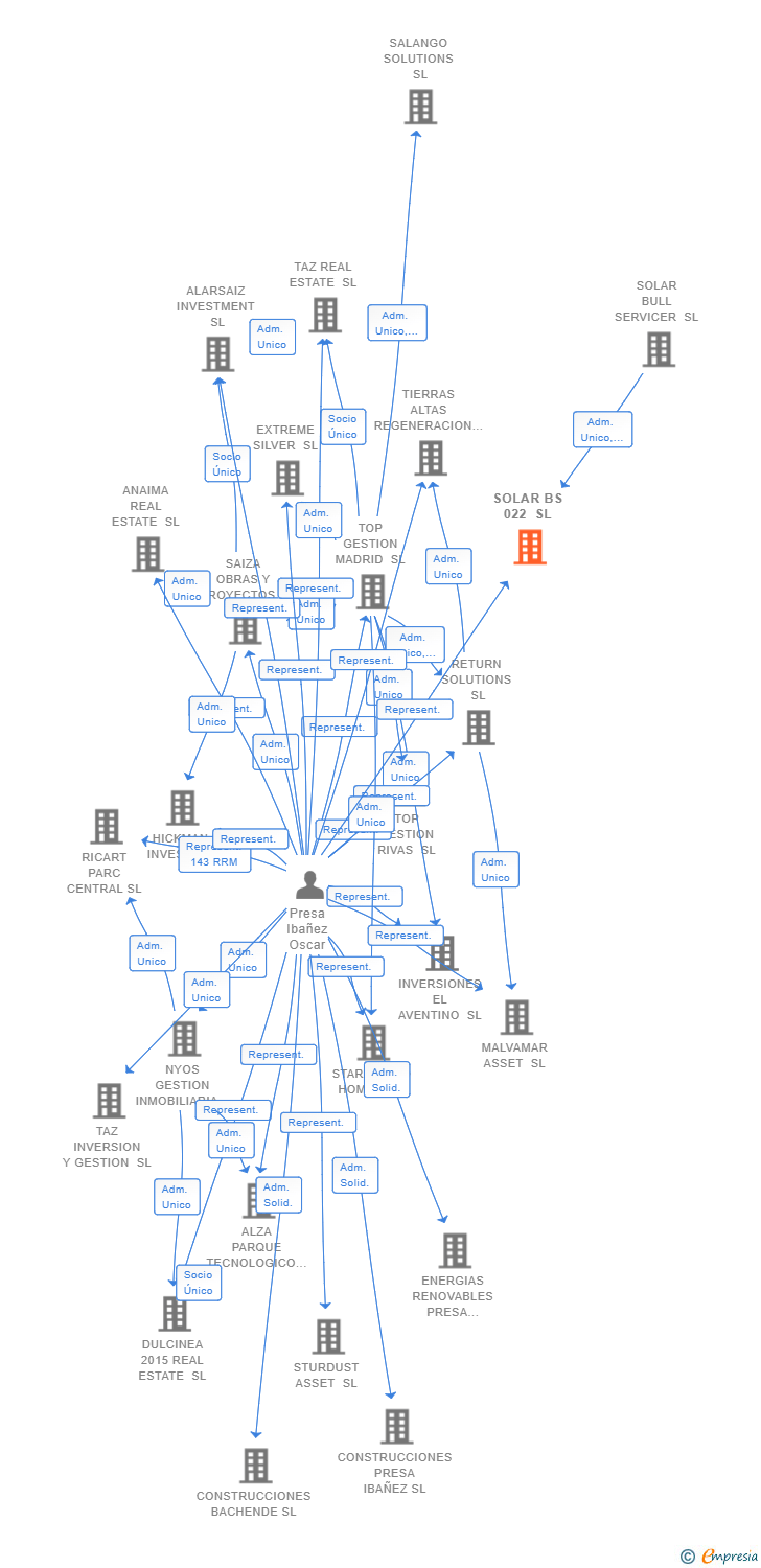 Vinculaciones societarias de SOLAR BS 022 SL