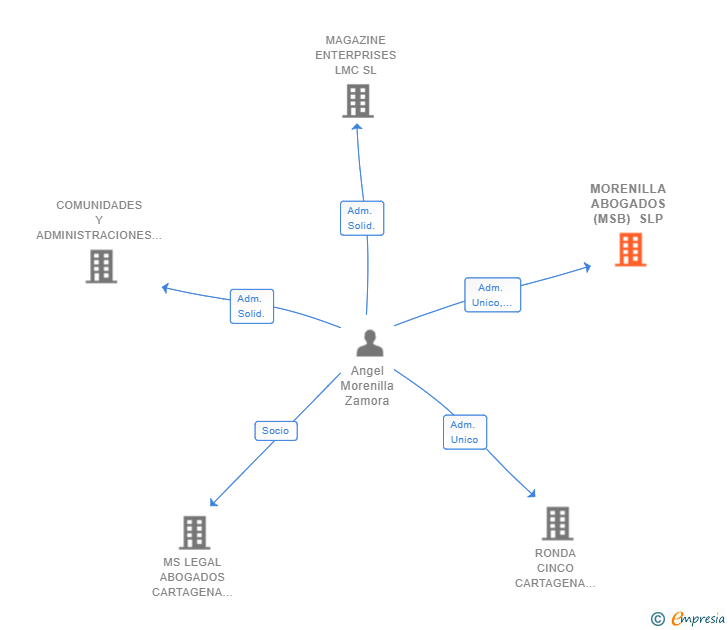 Vinculaciones societarias de MORENILLA ABOGADOS (MSB) SLP