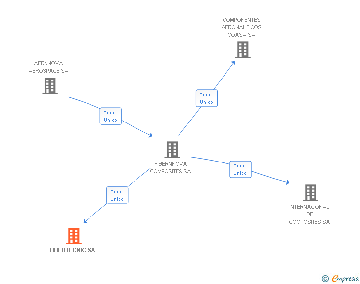 Vinculaciones societarias de FIBERTECNIC SA