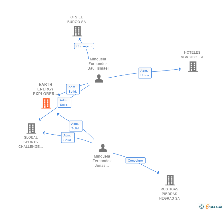 Vinculaciones societarias de EARTH ENERGY EXPLORER SL