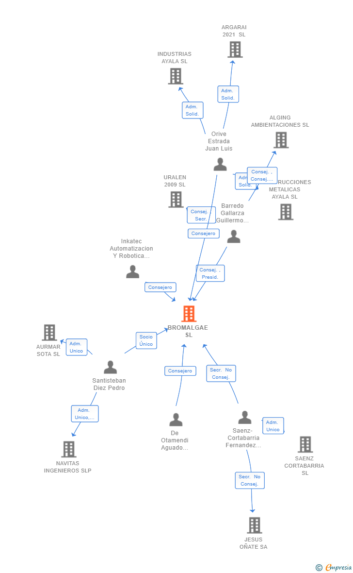 Vinculaciones societarias de BROMALGAE SL