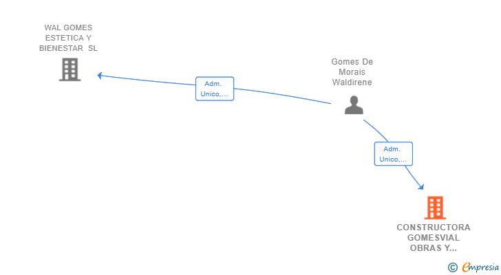Vinculaciones societarias de CONSTRUCTORA GOMESVIAL OBRAS Y SERVICIOS SL