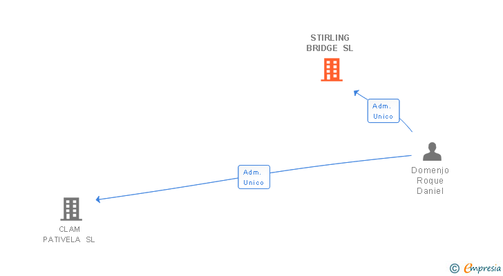 Vinculaciones societarias de STIRLING BRIDGE SL