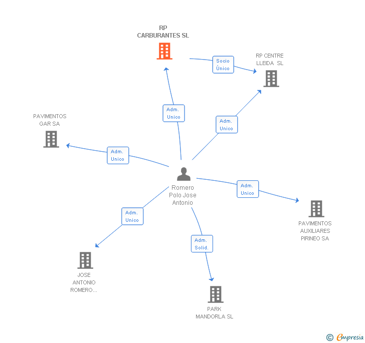 Vinculaciones societarias de RP CARBURANTES SL