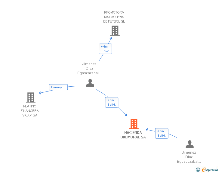Vinculaciones societarias de HACIENDA BALMORAL SA