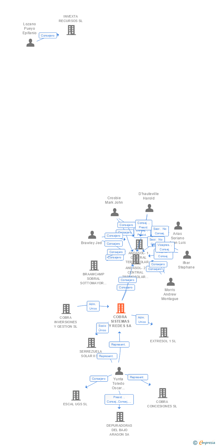 Vinculaciones societarias de COBRA SISTEMAS Y REDES SA