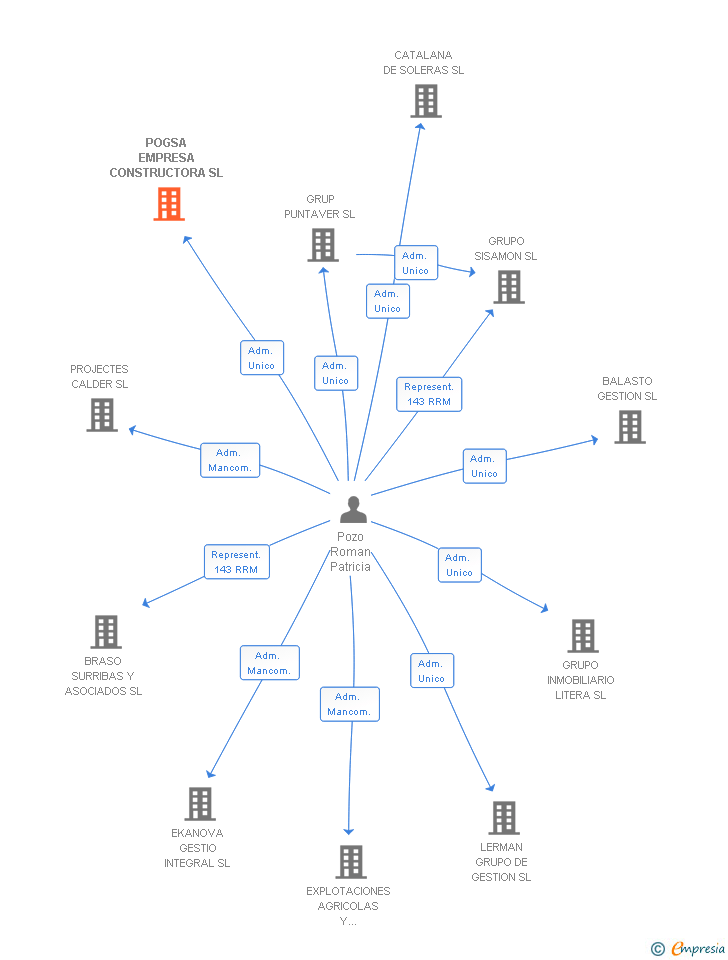 Vinculaciones societarias de POGSA EMPRESA CONSTRUCTORA SL