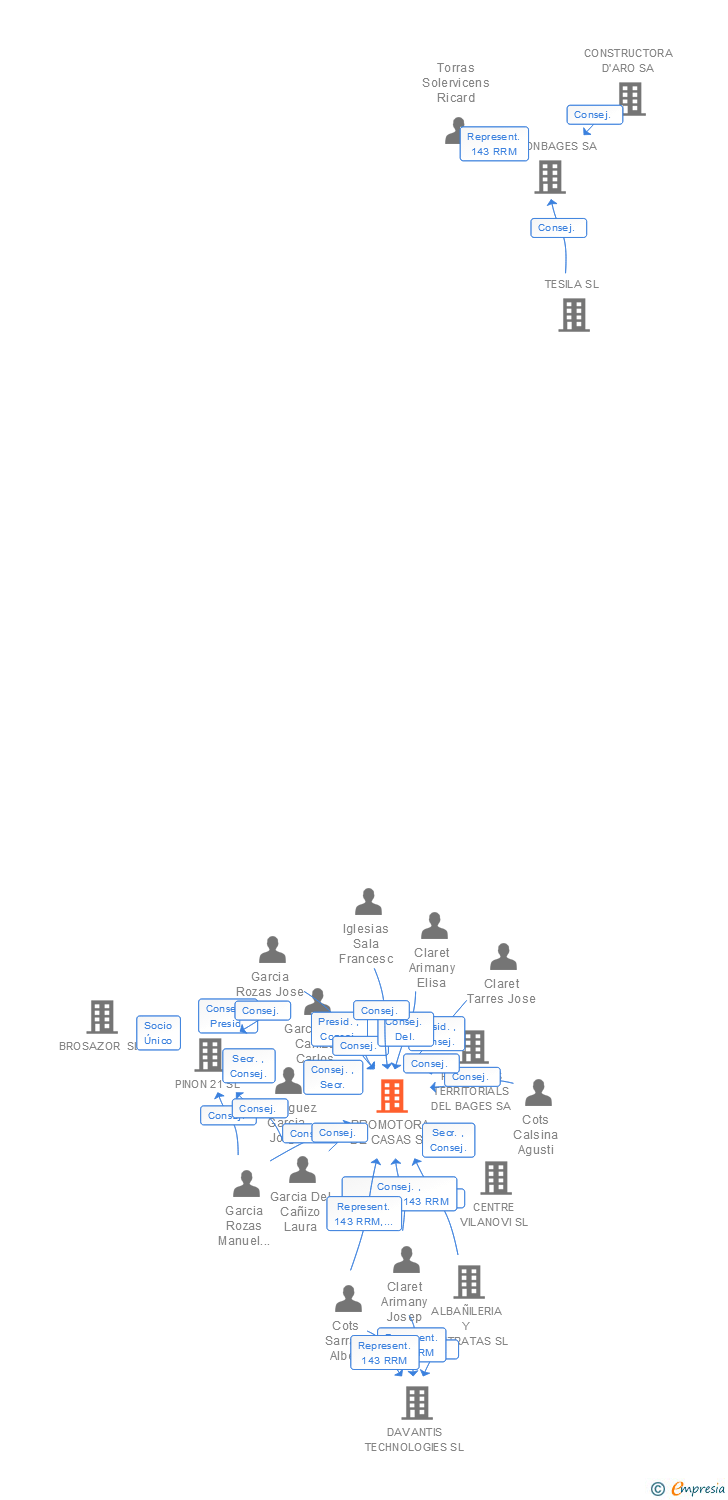 Vinculaciones societarias de PROMOTORA DE CASAS SA