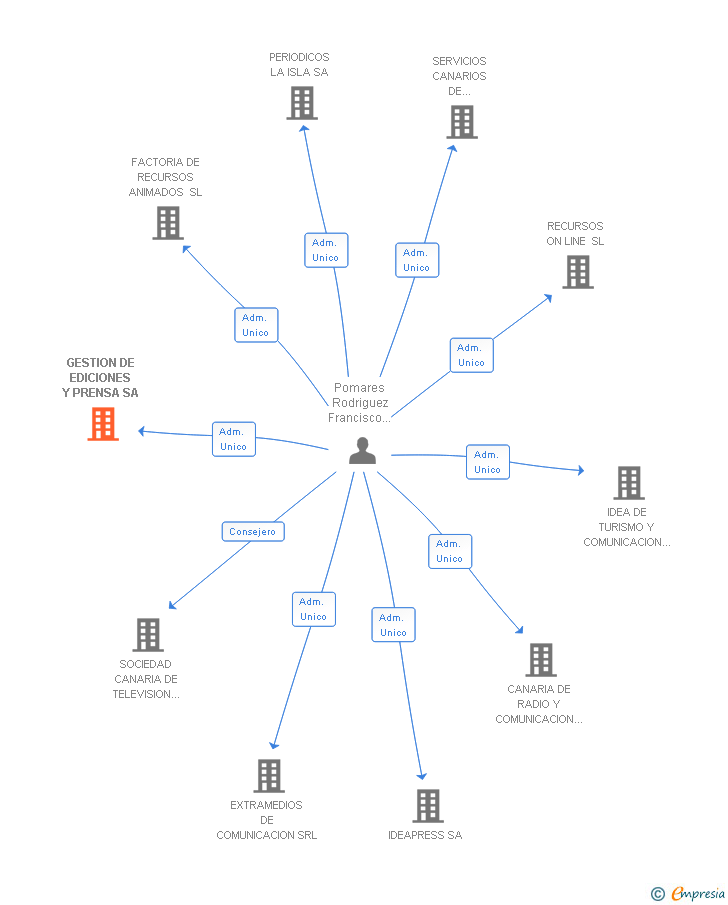 Vinculaciones societarias de GESTION DE EDICIONES Y PRENSA SA