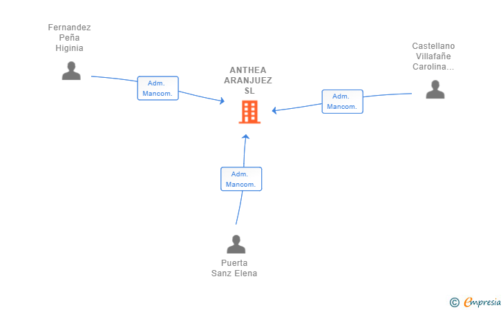 Vinculaciones societarias de ANTHEA ARANJUEZ SL