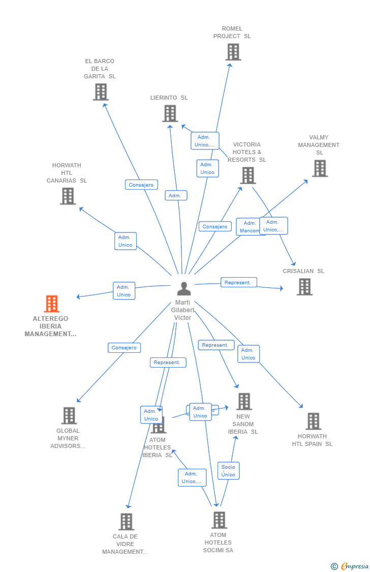 Vinculaciones societarias de ALTEREGO IBERIA MANAGEMENT SL