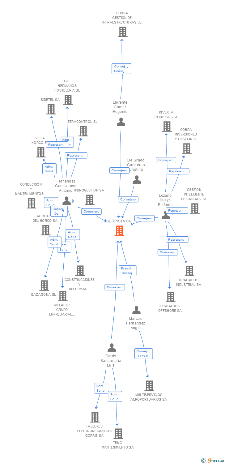 Vinculaciones societarias de SERPISTA SA