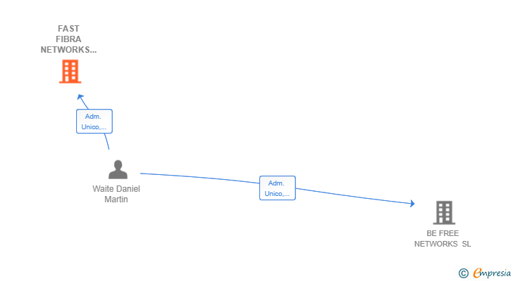Vinculaciones societarias de FAST FIBRA NETWORKS SL