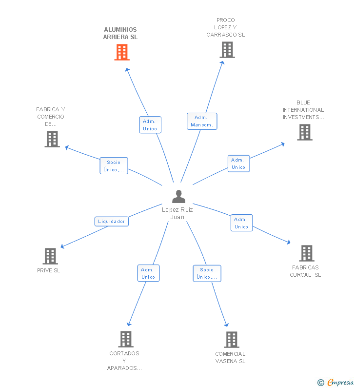 Vinculaciones societarias de ALUMINIOS ARRIERA SL