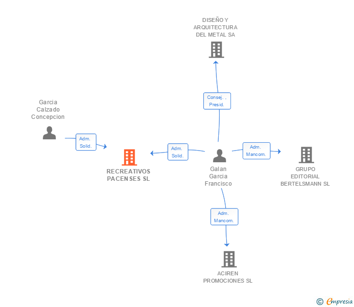 Vinculaciones societarias de RECREATIVOS PACENSES SL