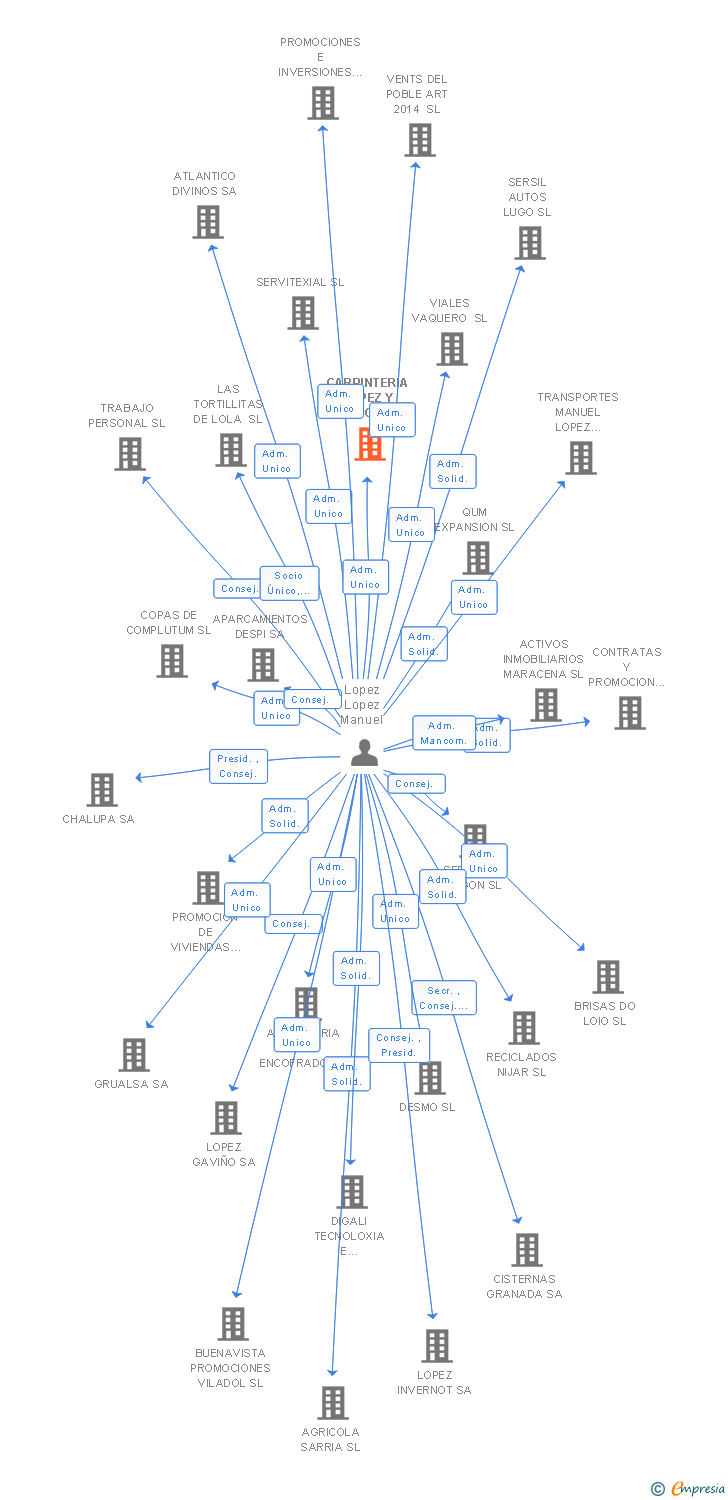Vinculaciones societarias de CARPINTERIA LOPEZ Y VILLADONIGA SL