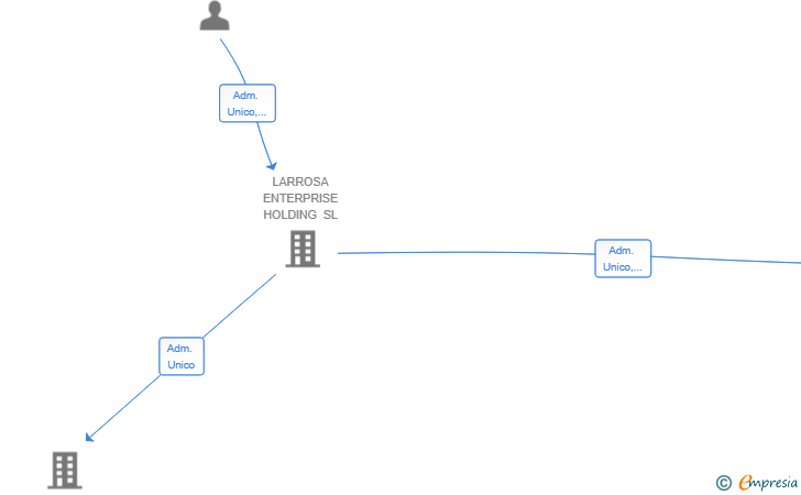 Vinculaciones societarias de VILLARIX ENTERPRISE SL