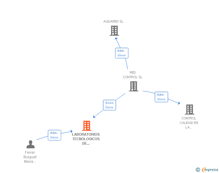 Vinculaciones societarias de LABORATORIOS TECNOLOGICOS DE LEVANTE SL