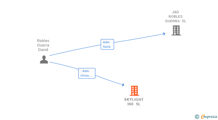 Vinculaciones societarias de SKYLIGHT 360 SL