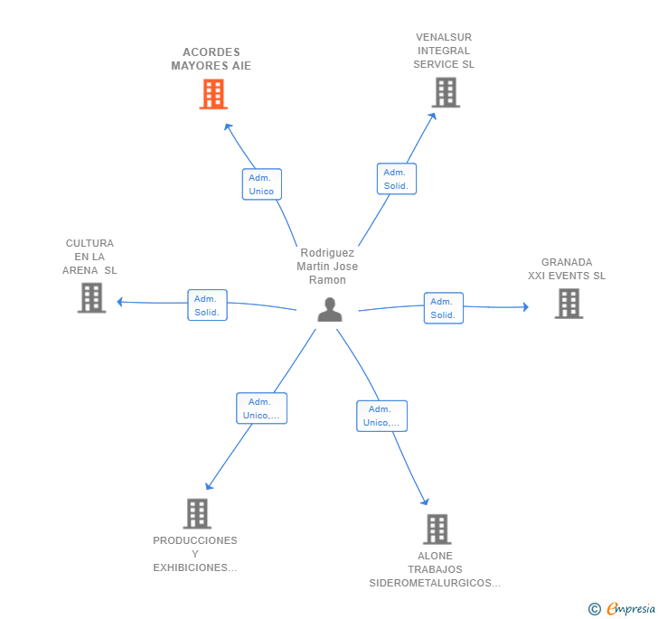 Vinculaciones societarias de ACORDES MAYORES AIE