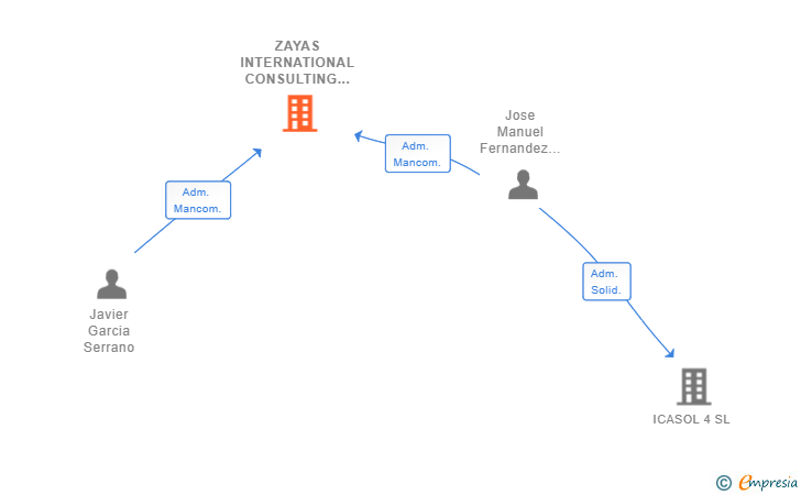Vinculaciones societarias de ZAYAS INTERNATIONAL CONSULTING GROUP SL