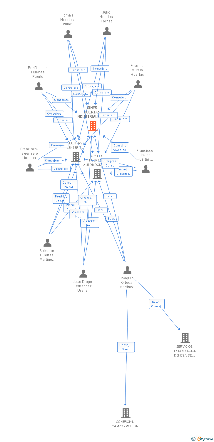 Vinculaciones societarias de GINES HUERTAS INDUSTRIALES SL
