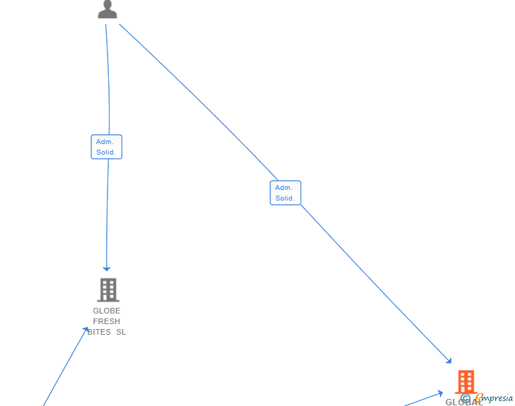 Vinculaciones societarias de GLOBAL FRESH BITES SL