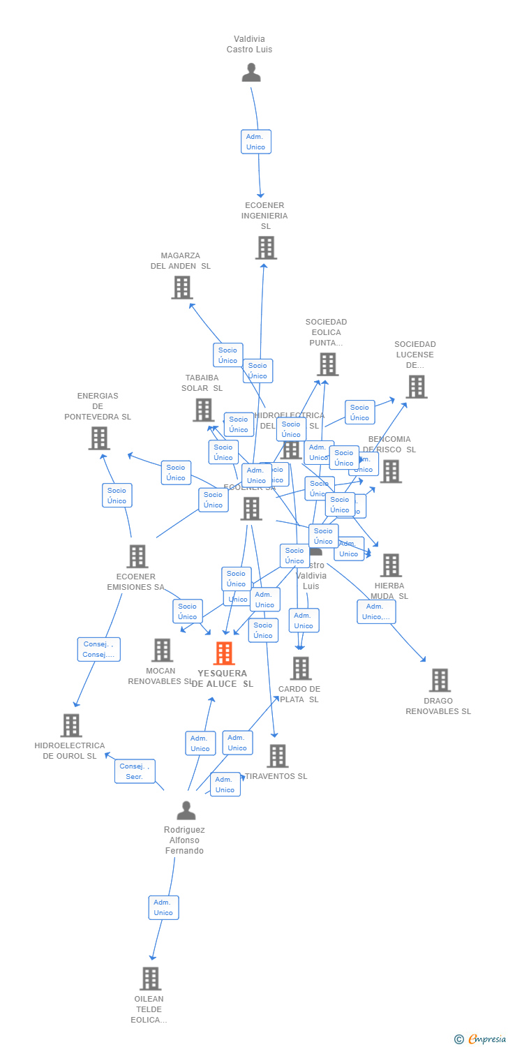 Vinculaciones societarias de YESQUERA DE ALUCE SL