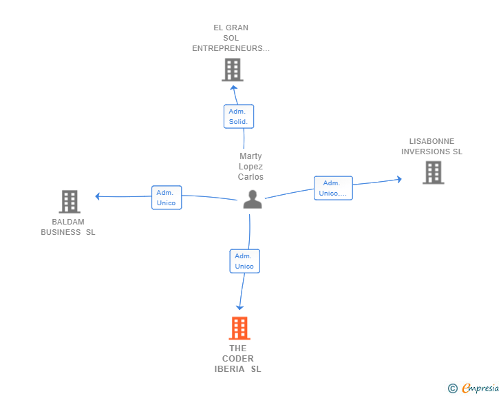 Vinculaciones societarias de THE CODER IBERIA SL