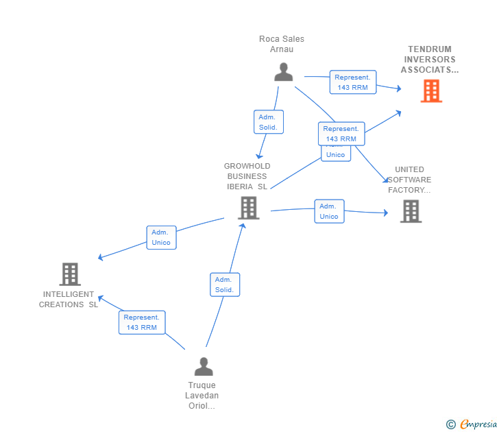 Vinculaciones societarias de TENDRUM INVERSORS ASSOCIATS SL
