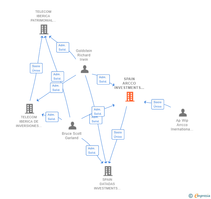 Vinculaciones societarias de SPAIN ARCCO INVESTMENTS SL