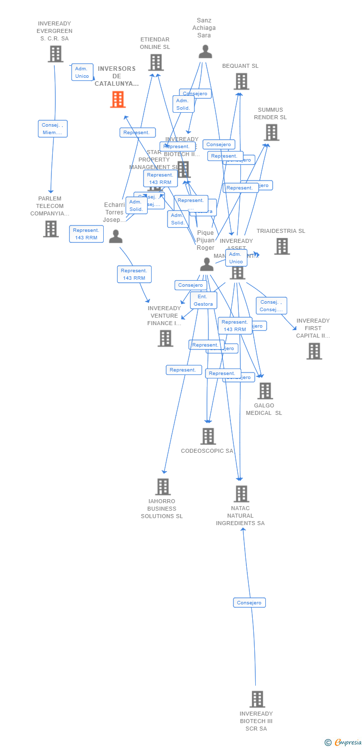 Vinculaciones societarias de INVERSORS DE CATALUNYA PER LES TELECOMUNICACIONS TELECOM SL
