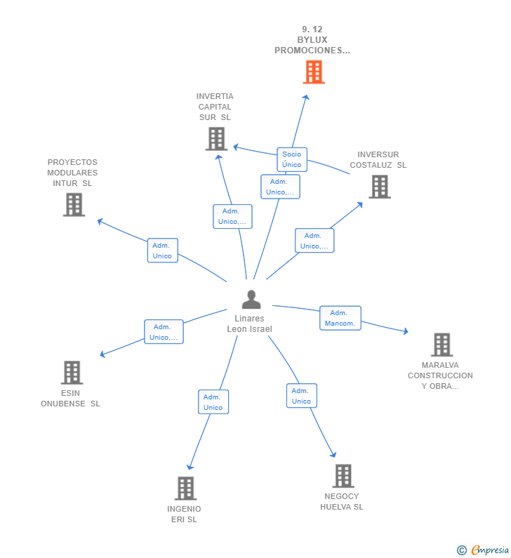 Vinculaciones societarias de 9.12 BYLUX PROMOCIONES SL