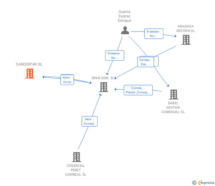Vinculaciones societarias de SANDISPAR SL