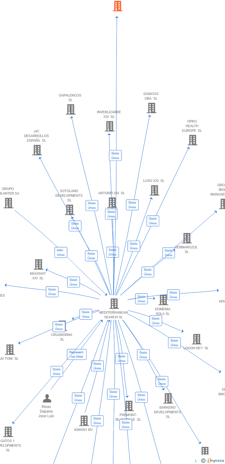 Vinculaciones societarias de THYSSENKRUPP DECARBON TECHNOLOGIES PROJECT DEVELOPMENT SL