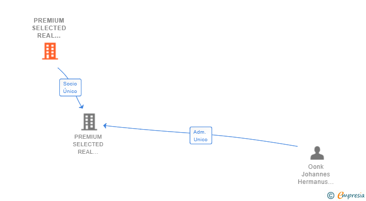 Vinculaciones societarias de PREMIUM SELECTED REAL ESTATE BV