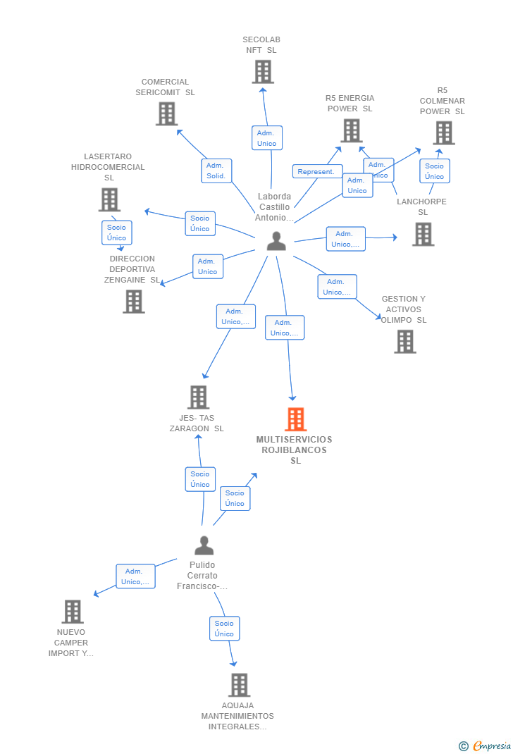 Vinculaciones societarias de MULTISERVICIOS ROJIBLANCOS SL