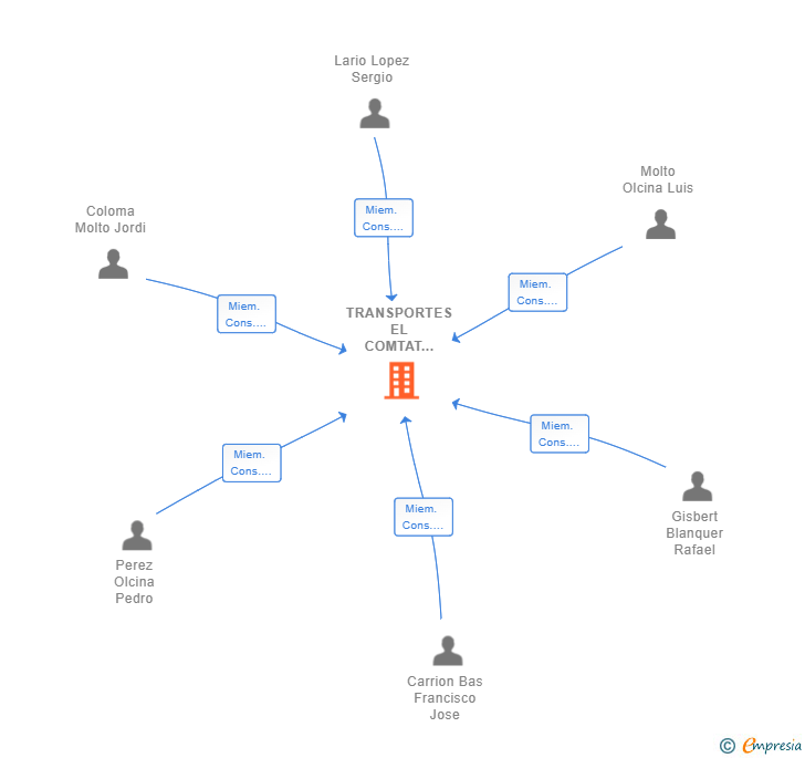 Vinculaciones societarias de TRANSPORTES EL COMTAT DE COCENTAINA COOP