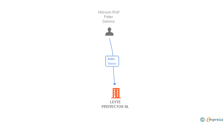 Vinculaciones societarias de LEYTE PROYECTOS SL