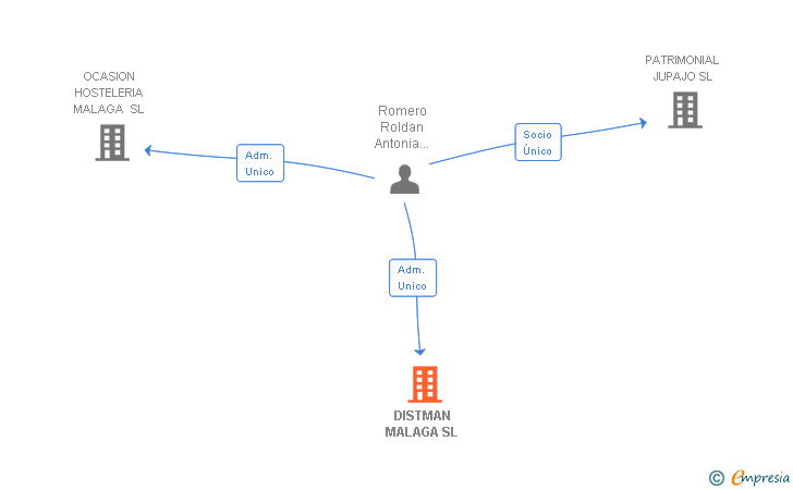 Vinculaciones societarias de DISTMAN MALAGA SL