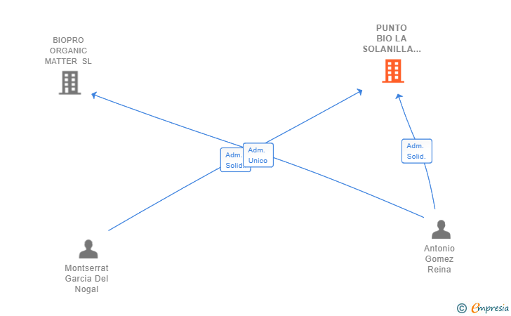 Vinculaciones societarias de PUNTO BIO LA SOLANILLA SL