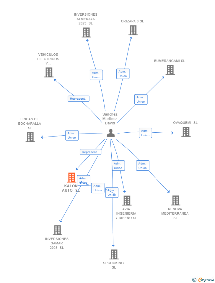Vinculaciones societarias de KALON AUTO SL