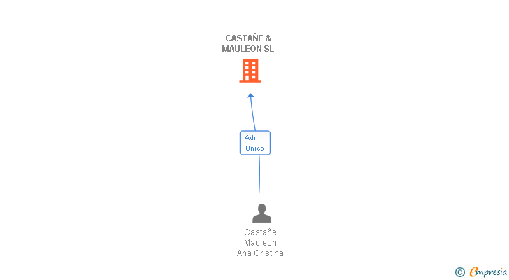 Vinculaciones societarias de CASTAÑE & MAULEON SL