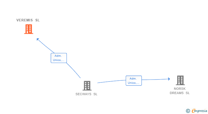 Vinculaciones societarias de VEREMIS SL
