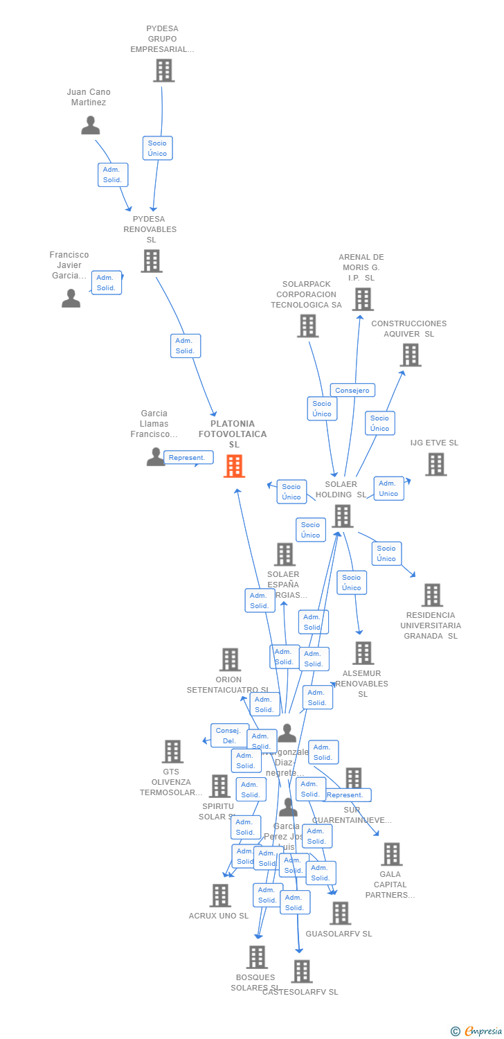 Vinculaciones societarias de PLATONIA FOTOVOLTAICA SL