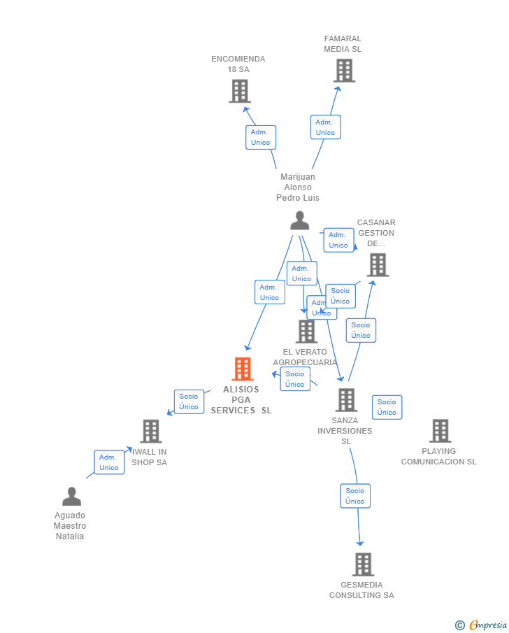Vinculaciones societarias de ALISIOS PGA SERVICES SL