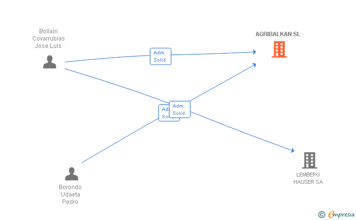 Vinculaciones societarias de AGRIBALKAN SL
