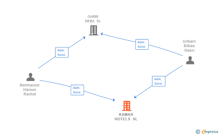 Vinculaciones societarias de KAMAR HOTELS SL