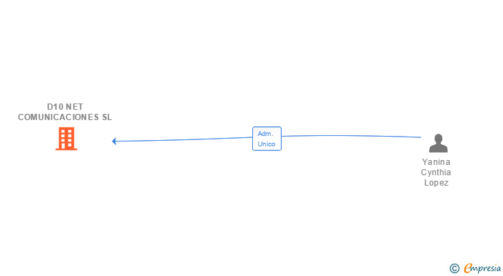 Vinculaciones societarias de D10 NET COMUNICACIONES SL